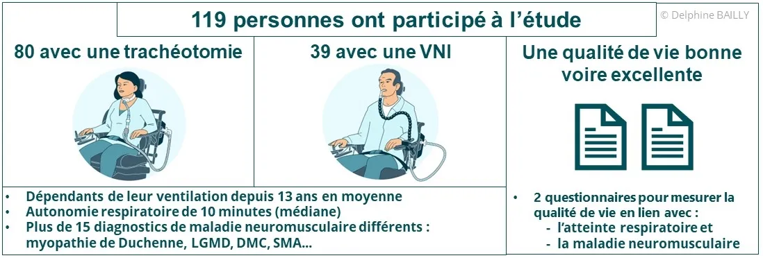 Infographie : Deux tiers des 119 participants (80 avec une trachéotomie et 39 avec une VNI) ont déclaré avoir une bonne qualité de vie